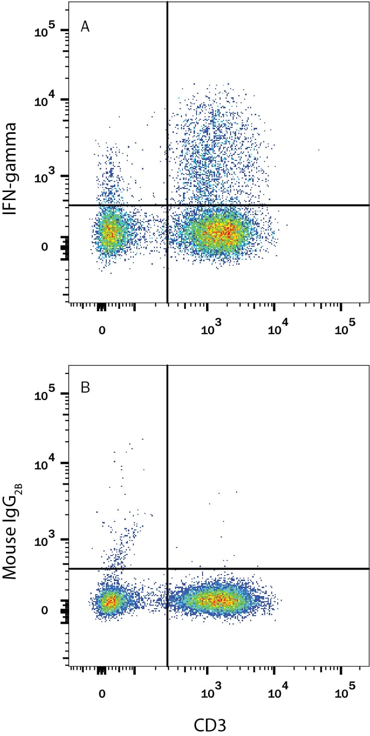 Detection of IFN‑? antibody in Human PBMCs antibody by Flow Cytometry.
