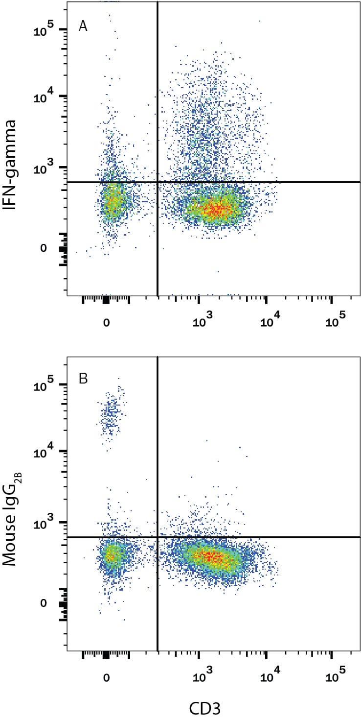 Detection of IFN-? antibody in Human PBMCs antibody by Flow Cytometry.