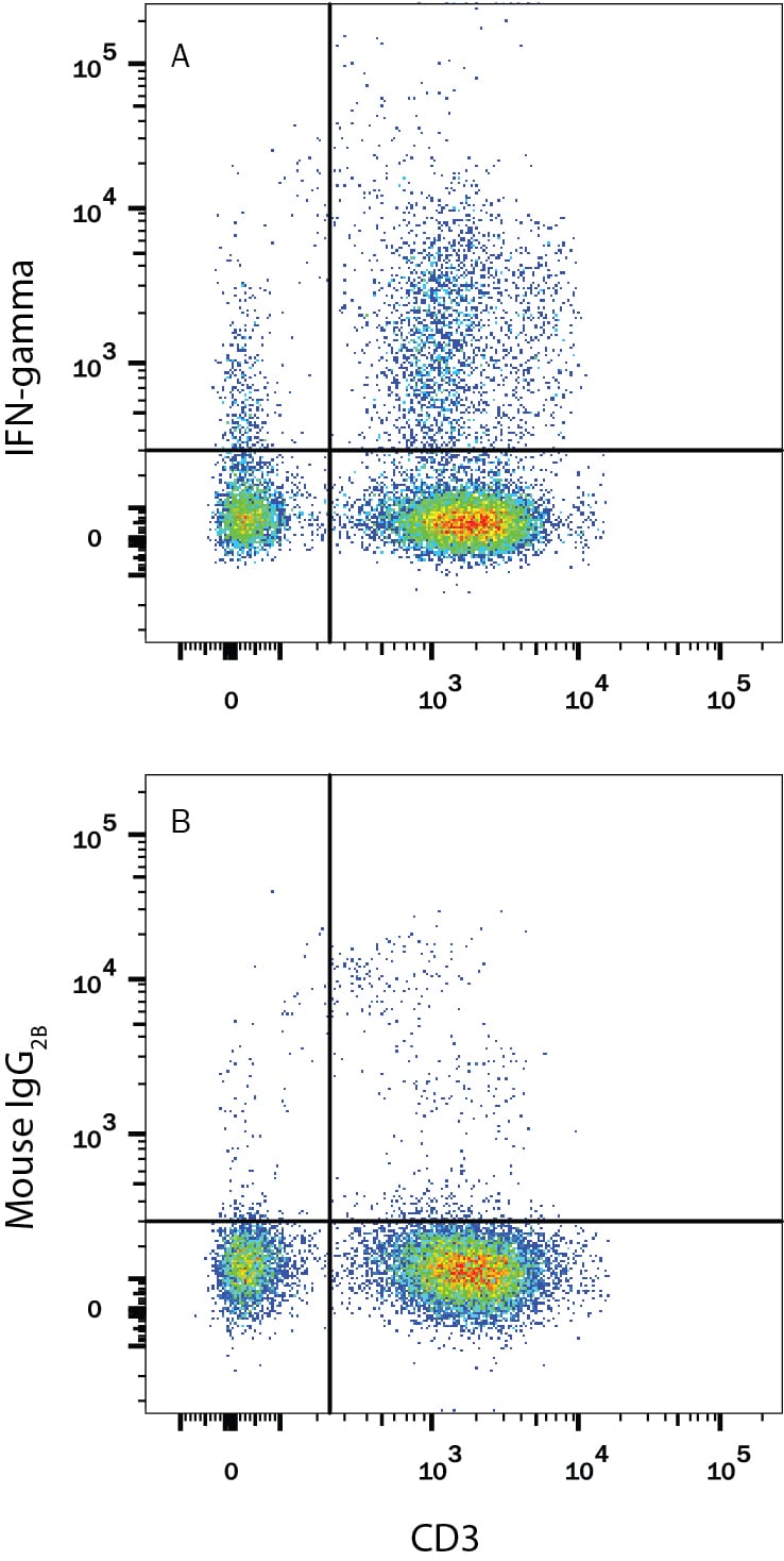 Detection of IFN-? antibody in Human PBMCs antibody by Flow Cytometry.