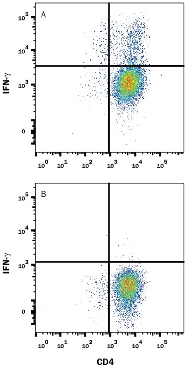 Detection of IFN‑? antibody in Mouse Splenocytes antibody by Flow Cytometry.