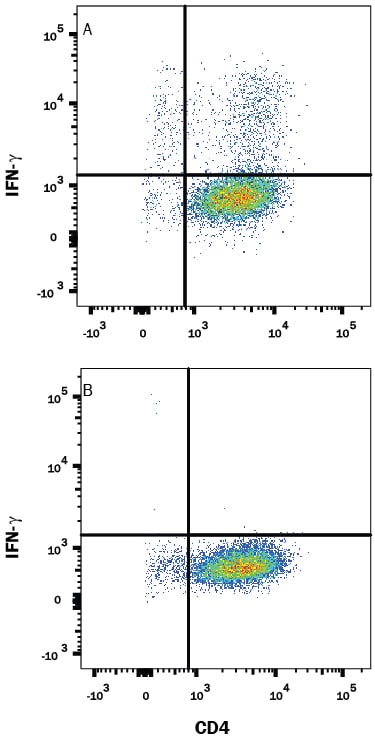Detection of IFN-? antibody in Mouse Splenocytes antibody by Flow Cytometry.