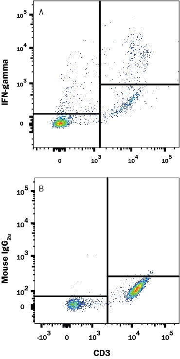 Detection of IFN- gamma antibody in Human PBMCs antibody by Flow Cytometry.