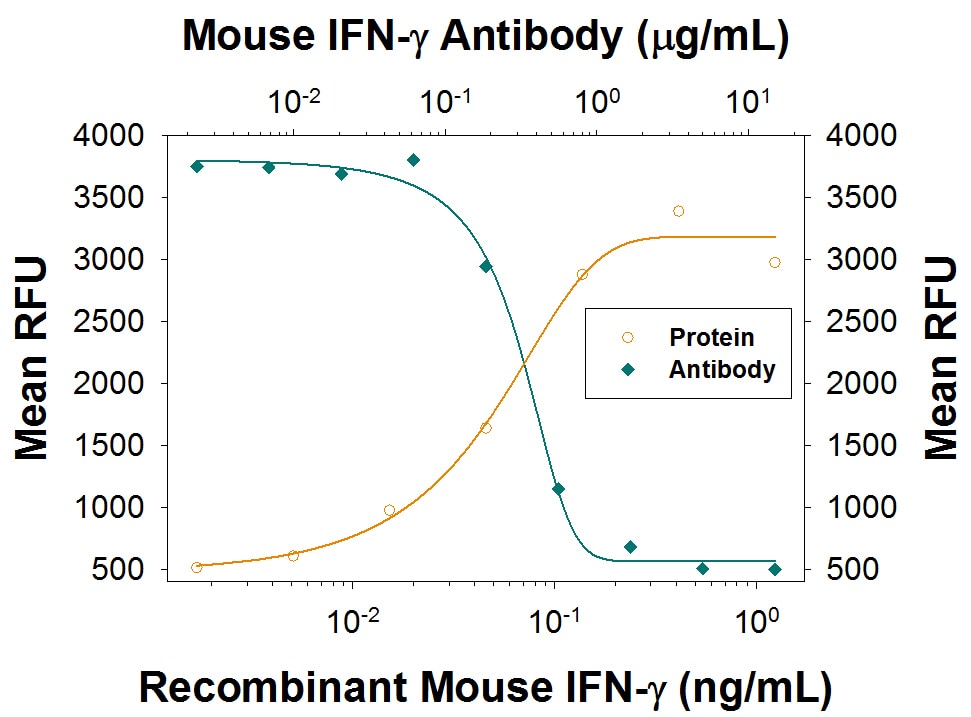 IFN-gamma  Inhibition of EMCV-induced Cytopathy and Neutralization by Mouse IFN-gamma  Antibody.