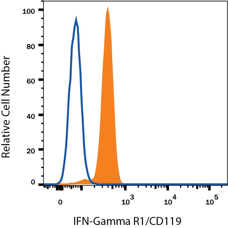 Detection of IFN‑? R1/CD119 antibody in Human Blood Monocytes antibody by Flow Cytometry.