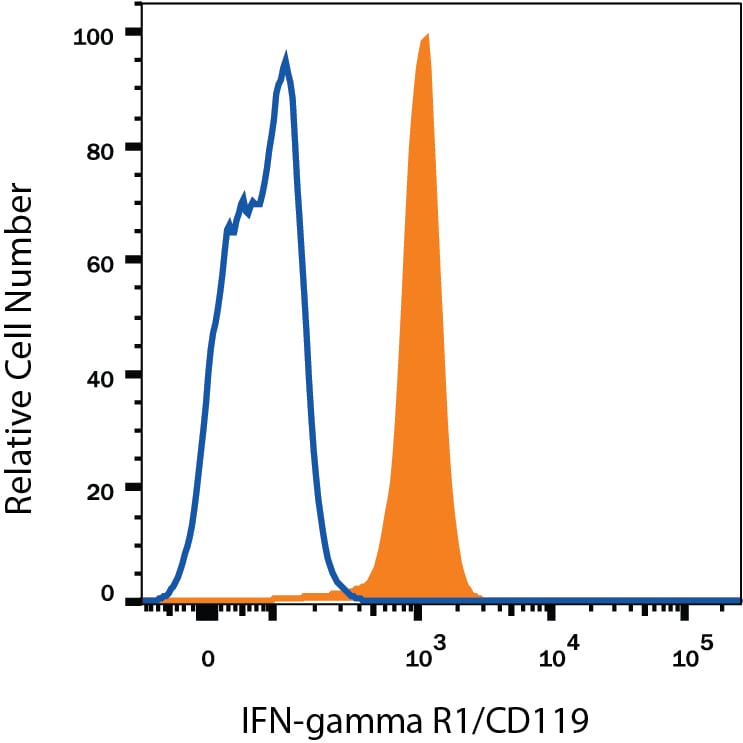 Detection of IFN‑? R1/CD119 antibody in Human Blood Monocytes antibody by Flow Cytometry.