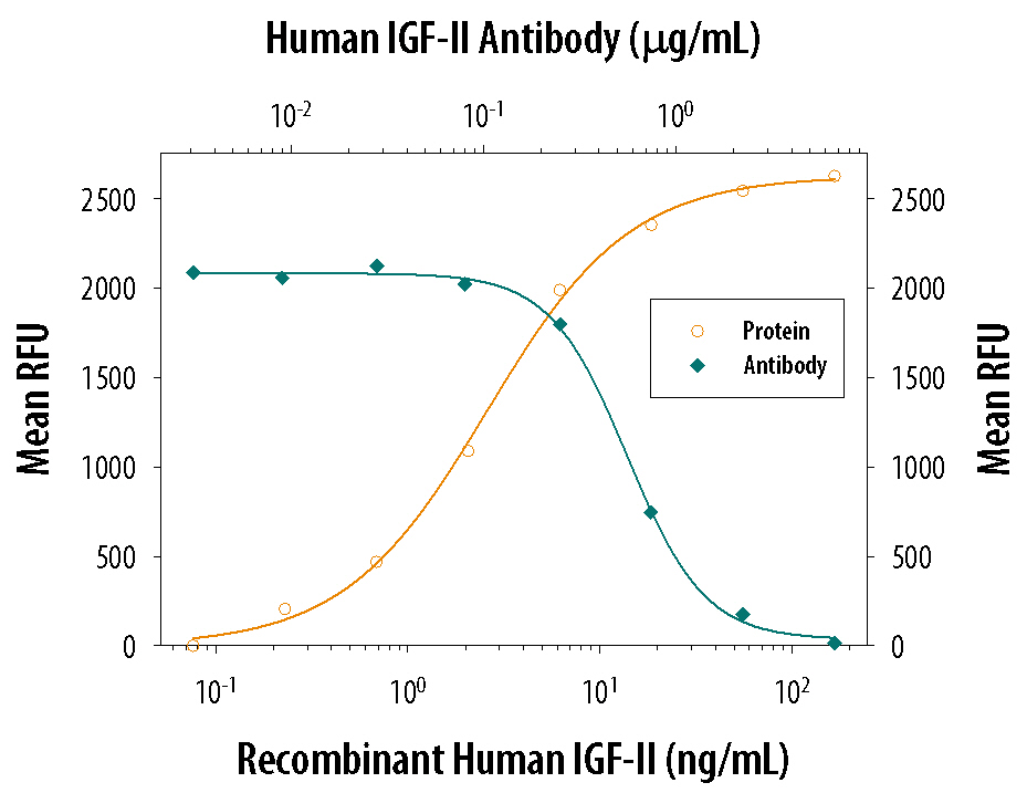 Cell Proliferation Induced by IGF-II/IGF2 and Neutralization by Human IGF-II/IGF2 Antibody.
