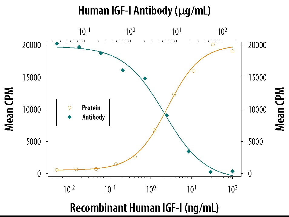 Cell Proliferation Induced by IGF-I/IGF-1 and Neutralization by Human IGF-I/IGF-1 Antibody.