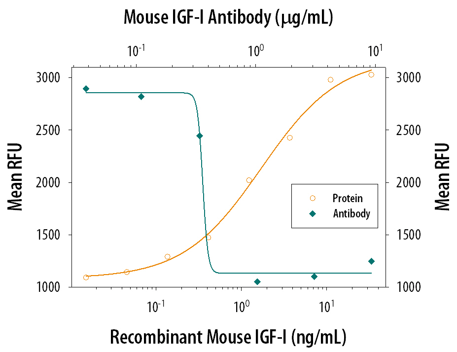 Cell Proliferation Induced by IGF-I/IGF-1 and Neutralization by Mouse IGF-I/IGF-1 Antibody.