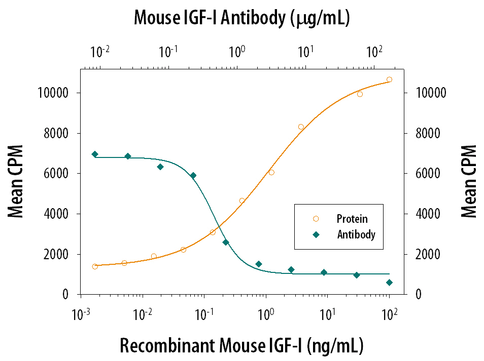 Cell Proliferation Induced by IGF-I/IGF-1 and Neutralization by Mouse IGF-I/IGF-1 Antibody.