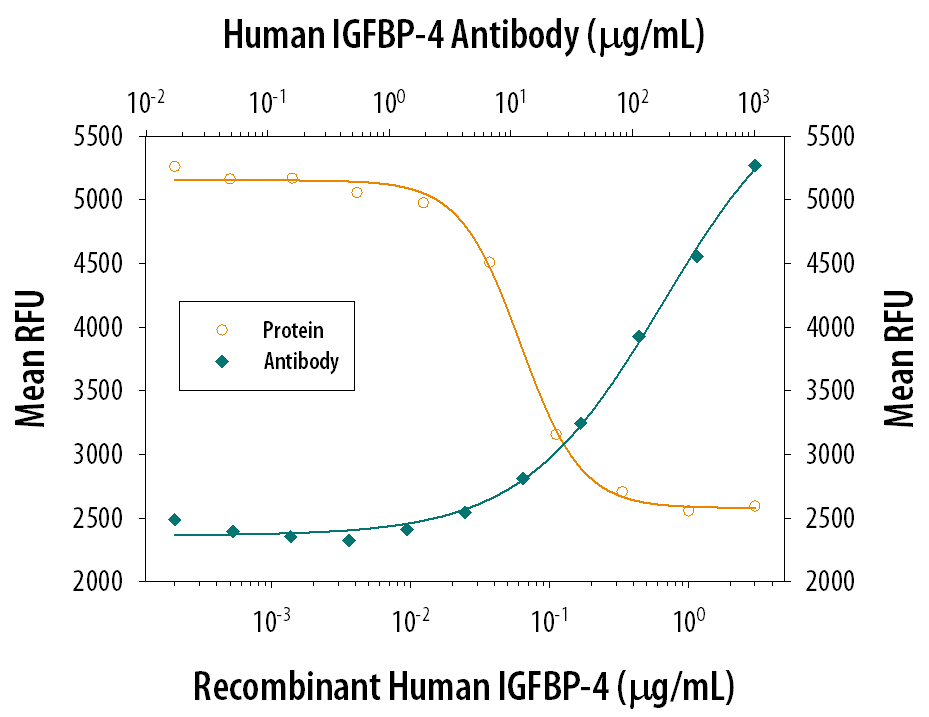 IGFBP‑4 Inhibition of IGF‑II-dependent Cell Proliferation and Neutralization by Human IGFBP‑4 Antibody.