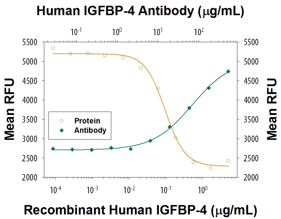 IGFBP-4 Inhibition of IGF-II-dependent Cell Proliferation and Neutralization by Human IGFBP-4 Antibody.