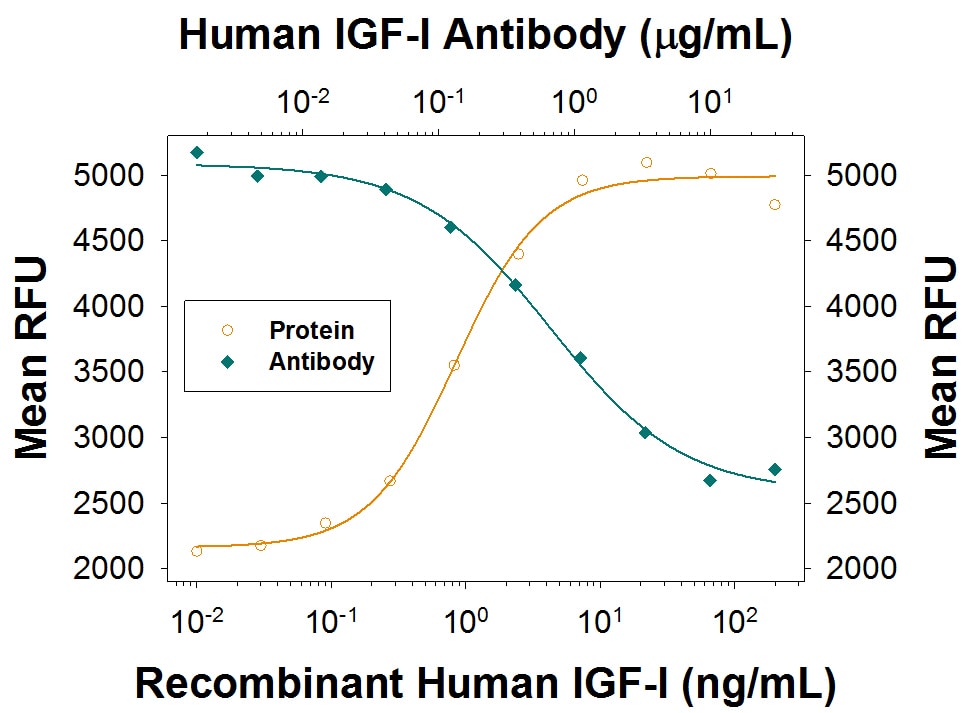 Cell Proliferation Induced by IGF-I/IGF-1 and Neutralization by Human IGF-I/IGF-1 Antibody.