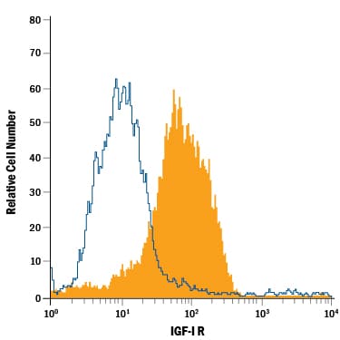 Detection of IGF‑I R antibody in MCF‑7 Human Cell Line antibody by Flow Cytometry.
