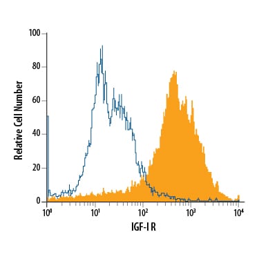 Detection of IGF-I R antibody in MCF-7 Human Cell Line antibody by Flow Cytometry.