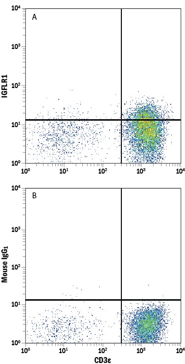 Detection of IGFLR1 antibody in Human Blood Lymphocytes antibody by Flow Cytometry.