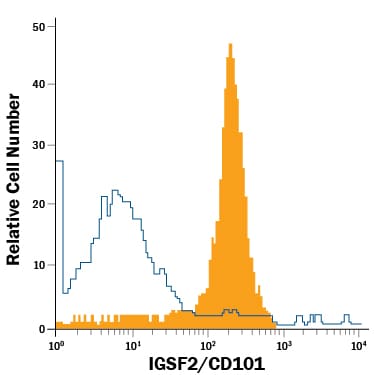 Detection of IGSF2/CD101 antibody in Mouse GR-1 Positive Blood Cells antibody by Flow Cytometry.