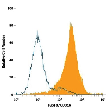 Detection of IGSF8/CD316 antibody in Neuro-2A Mouse Cell Line antibody by Flow Cytometry.