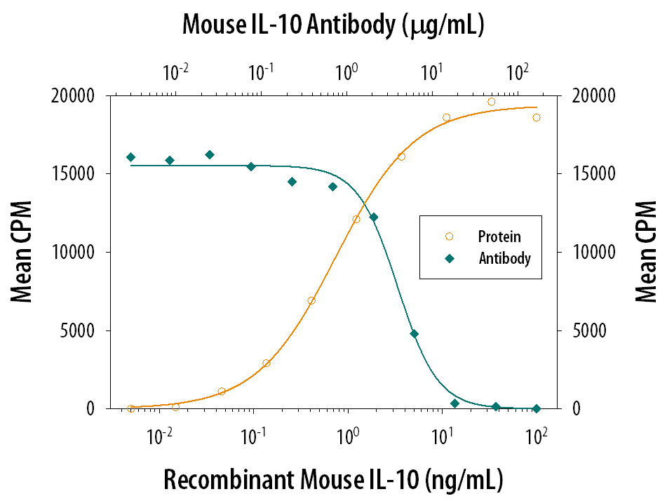 Cell Proliferation Induced by IL‑10 and Neutralization by Mouse IL‑10 Antibody.