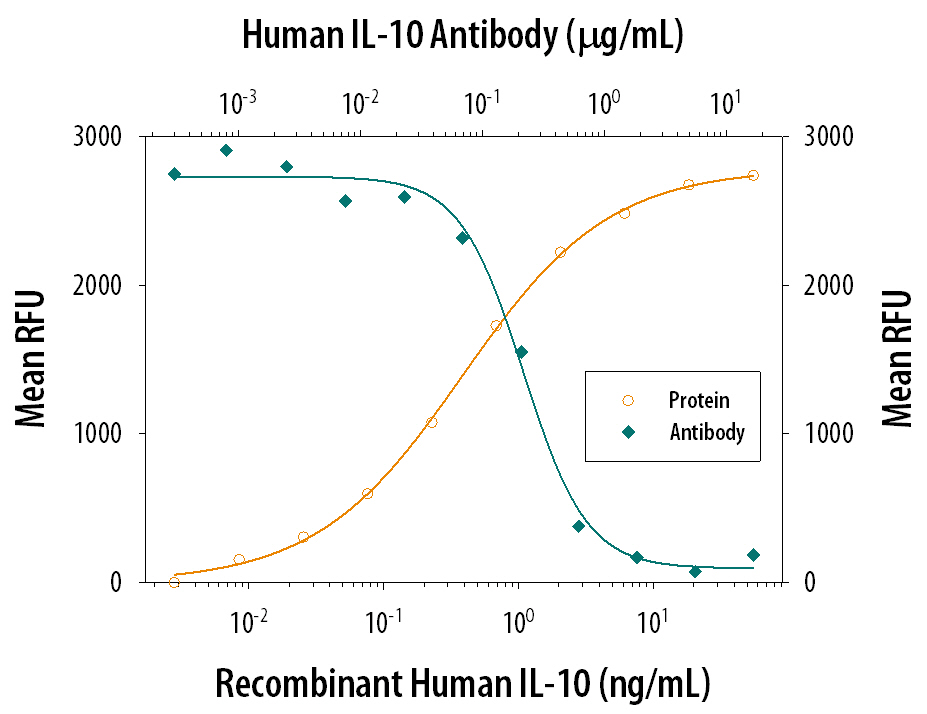 Cell Proliferation Induced by IL‑10 and Neutralization by Human IL‑10 Antibody.