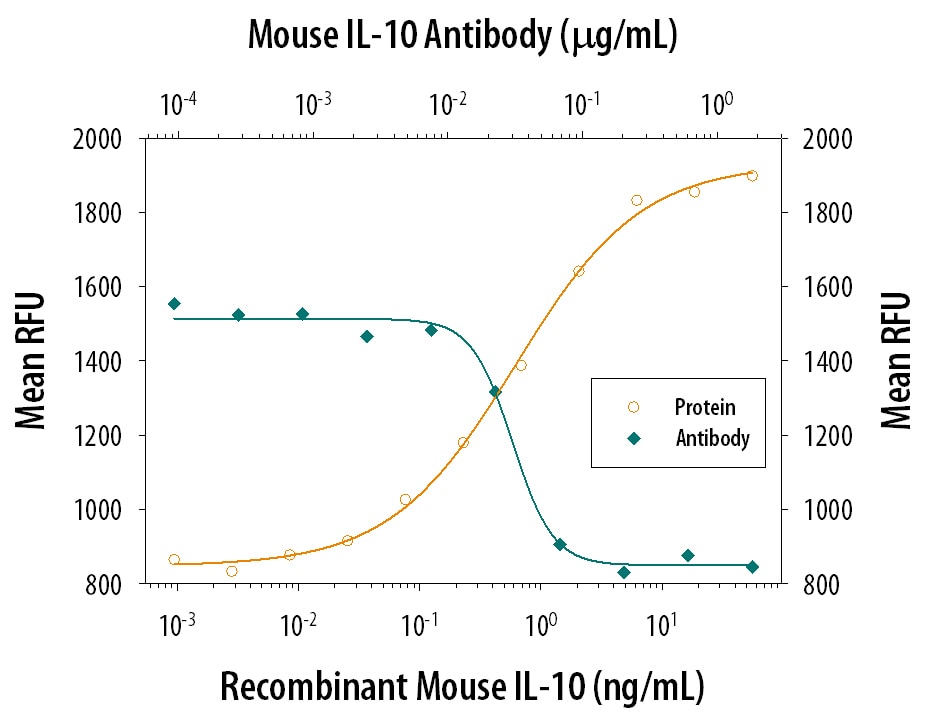 Cell Proliferation Induced by IL‑10 and Neutralization by Mouse IL‑10 Antibody.