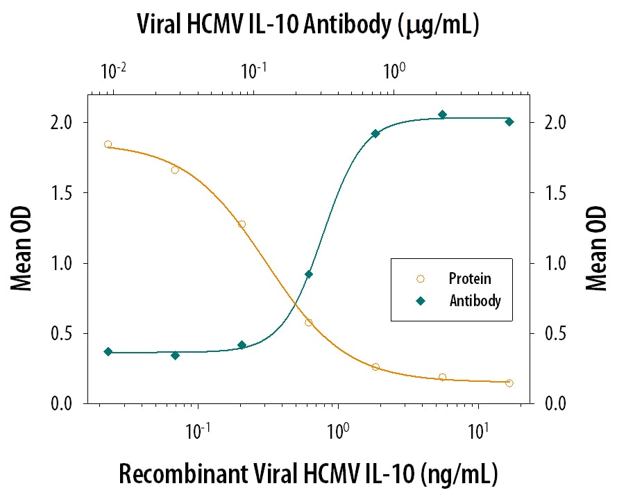 IL-1 beta  Secretion Inhibited by IL‑10 and Neutralization by Viral IL‑10 Antibody.