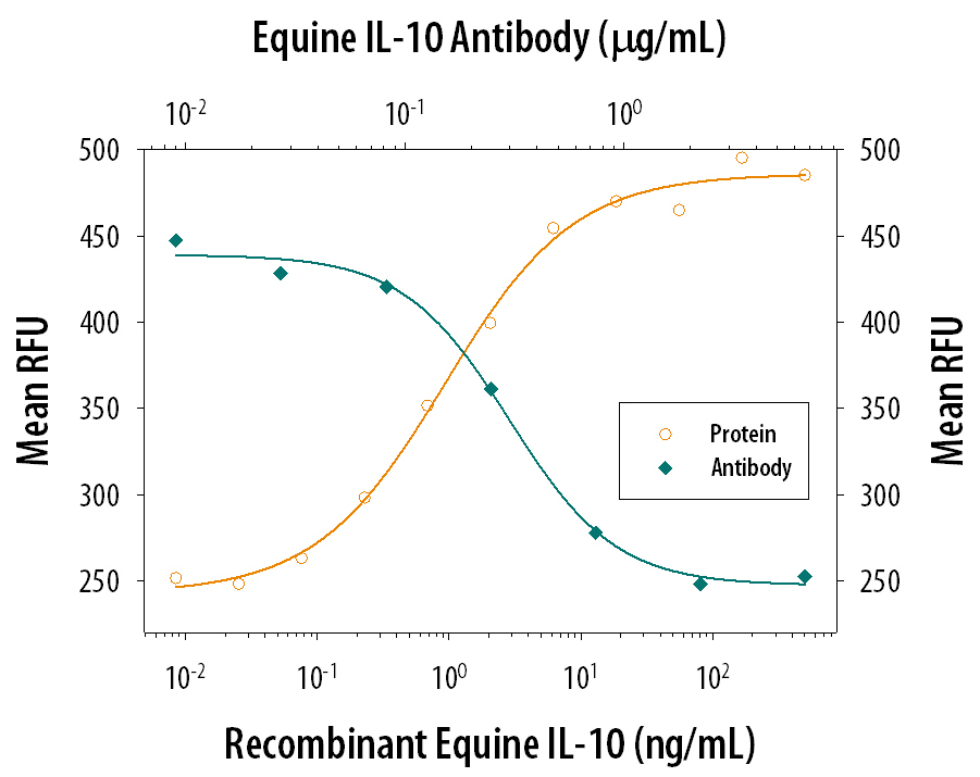 Cell Proliferation Induced by IL‑10 and Neutralization by Equine IL‑10 Antibody.