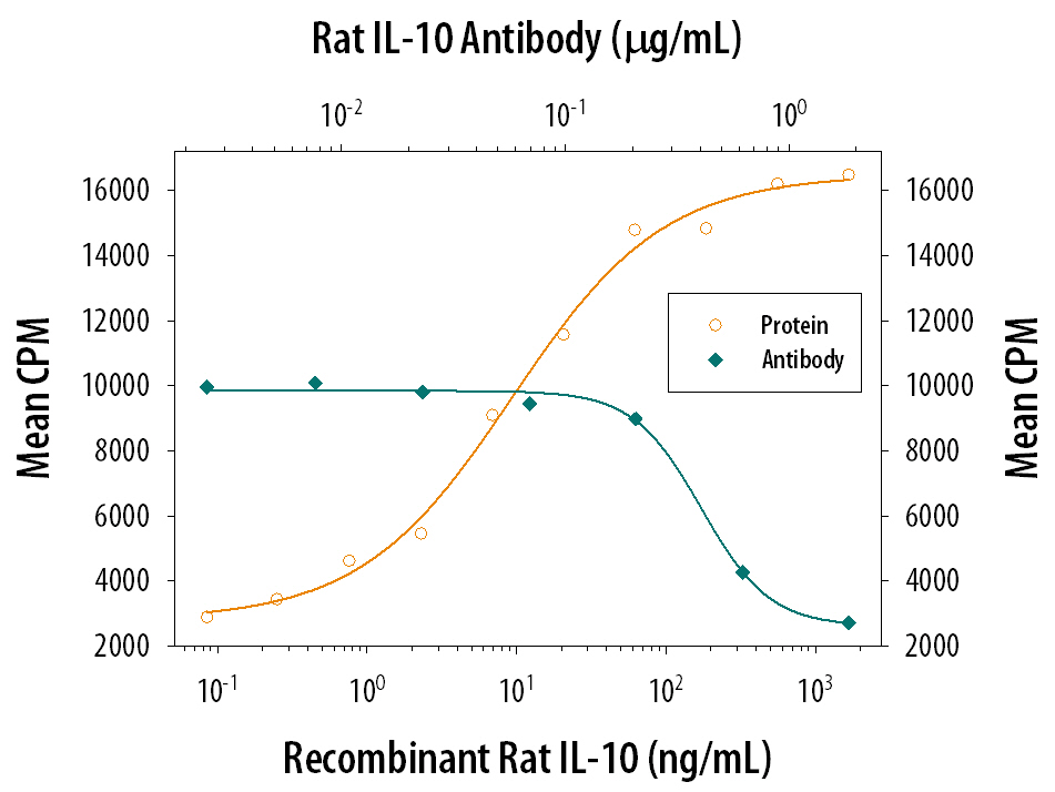 Cell Proliferation Induced by IL‑10 and Neutralization by Rat IL‑10 Antibody.