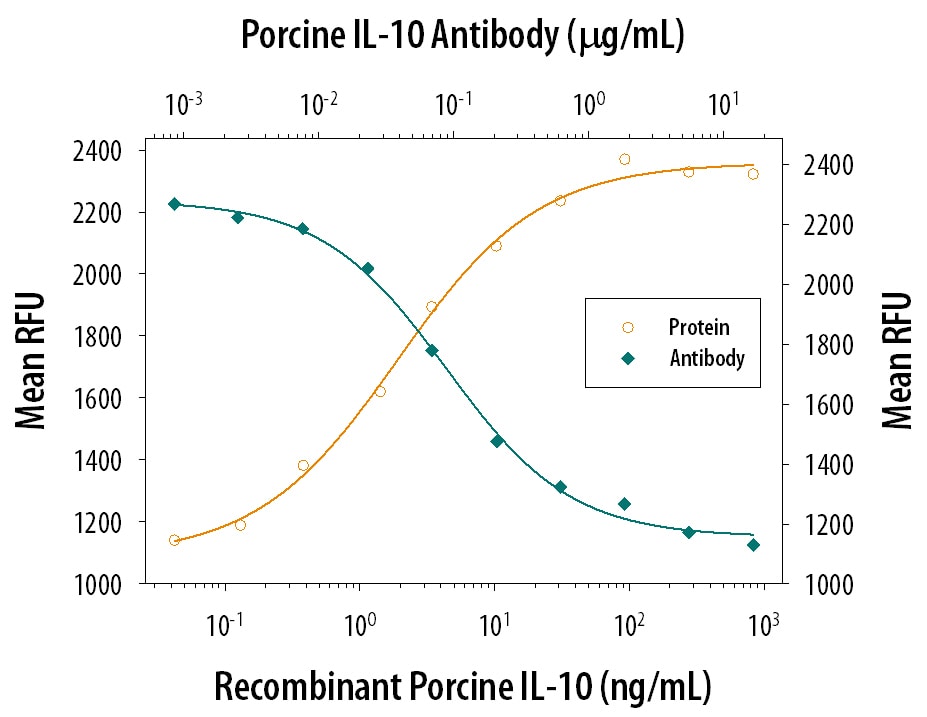 Cell Proliferation Induced by IL‑10 and Neutralization by Porcine IL‑10 Antibody.