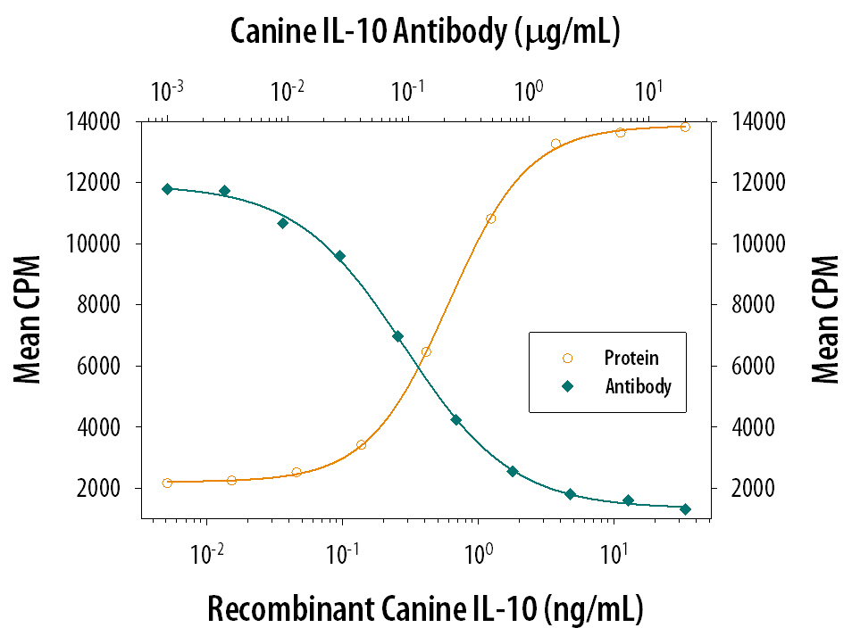 Cell Proliferation Induced by IL‑10 and Neutralization by Canine IL‑10 Antibody.