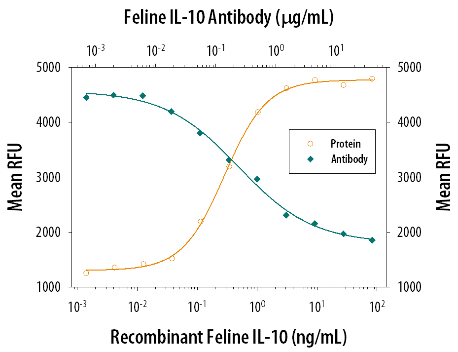Cell Proliferation Induced by IL‑10 and Neutralization by Feline IL‑10 Antibody.