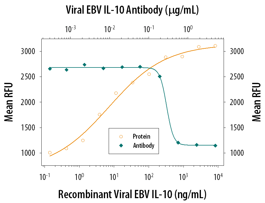 Cell Proliferation Induced by IL‑10 and Neutralization by Viral IL‑10 Antibody.