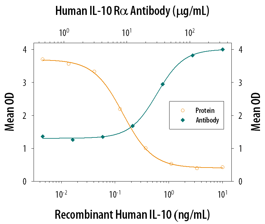 IL‑10 Inhibition of IL‑1 beta  secretion and Neutralization by Human IL‑10 R alpha  Antibody.