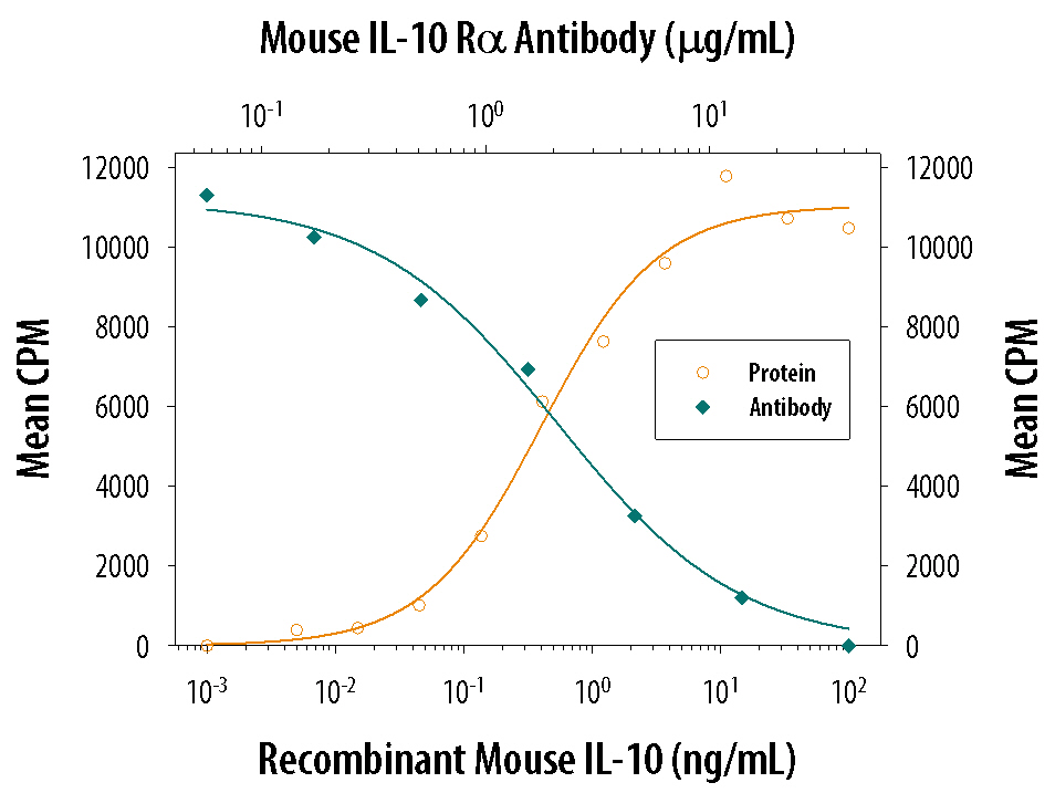 Cell Proliferation Induced by IL‑10 and Neutralization by Mouse IL‑10 R alpha  Antibody.