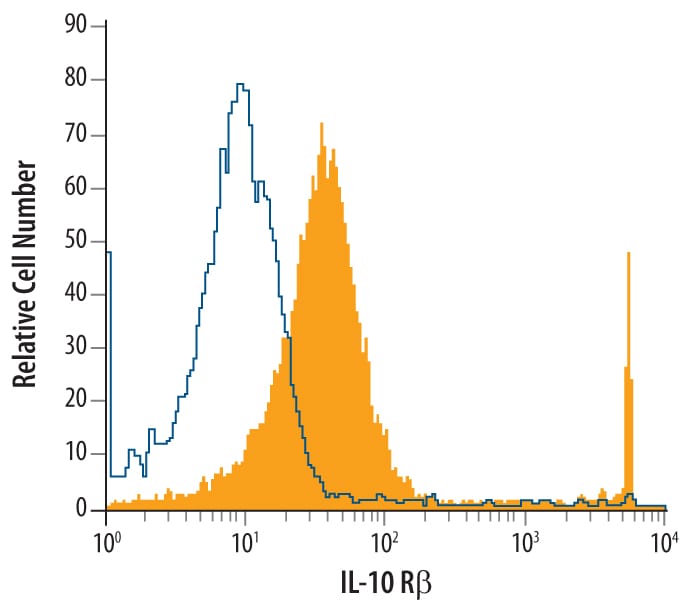 Detection of IL-10 R beta  antibody in EL-4 Mouse Cell Line antibody by Flow Cytometry.