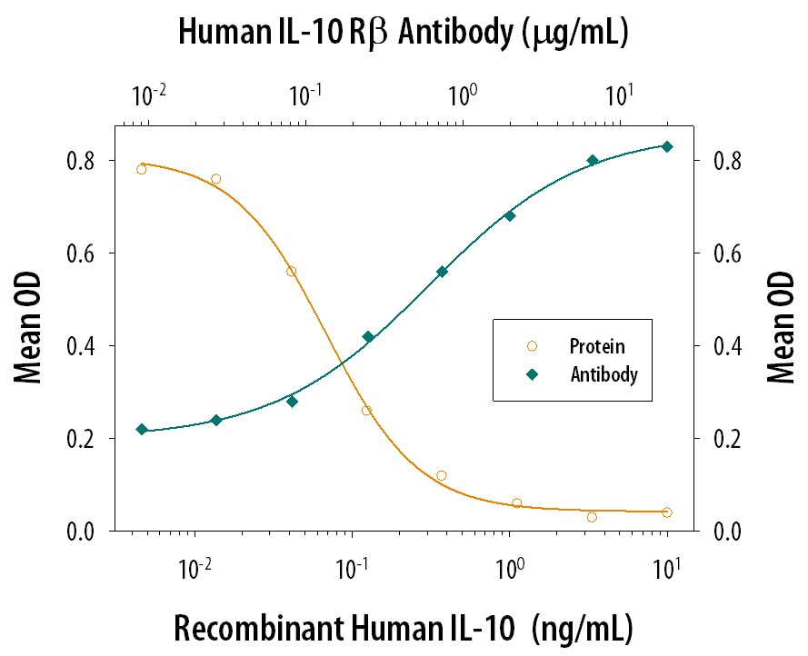 IL‑10 Inhibition of IL‑1 beta  secre-tion and Neutralization by Human IL‑10 R beta  Antibody.