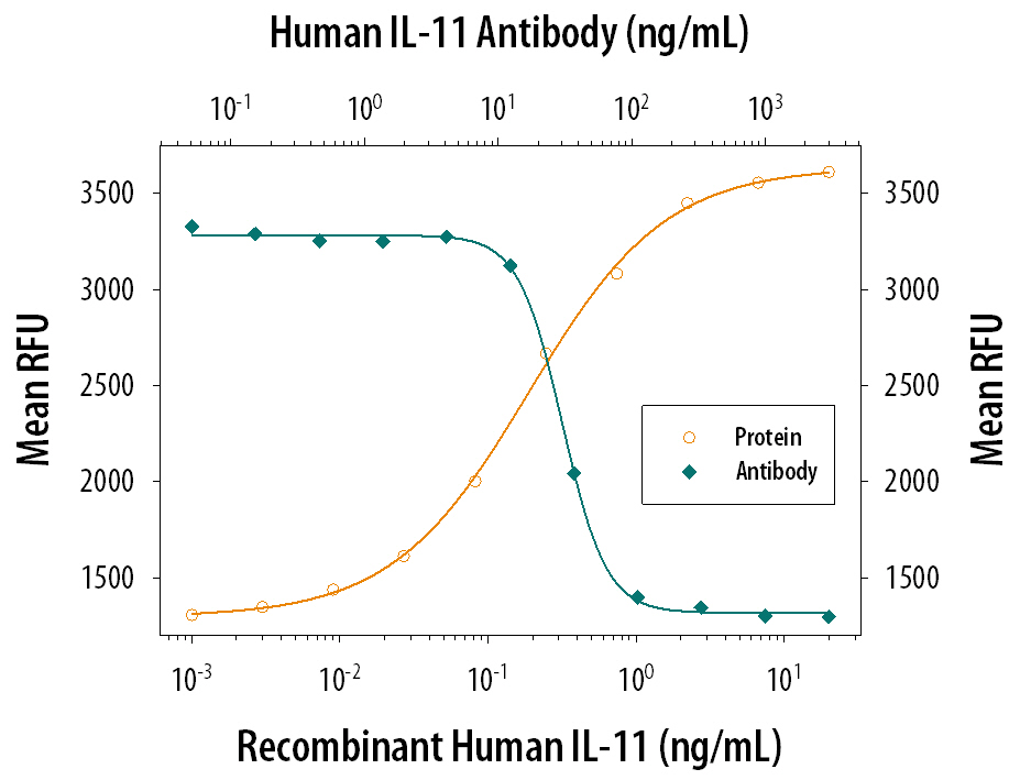 Cell Proliferation Induced by IL‑11 and Neutralization by Human IL‑11 Antibody.