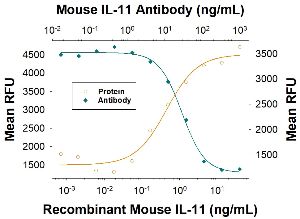Cell Proliferation Induced by IL‑11 and Neutralization by Mouse IL‑11 Antibody.
