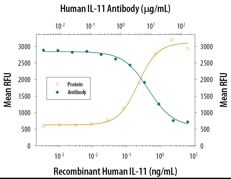Cell Proliferation Induced by IL‑11 and Neutralization by Human IL‑11 Antibody.