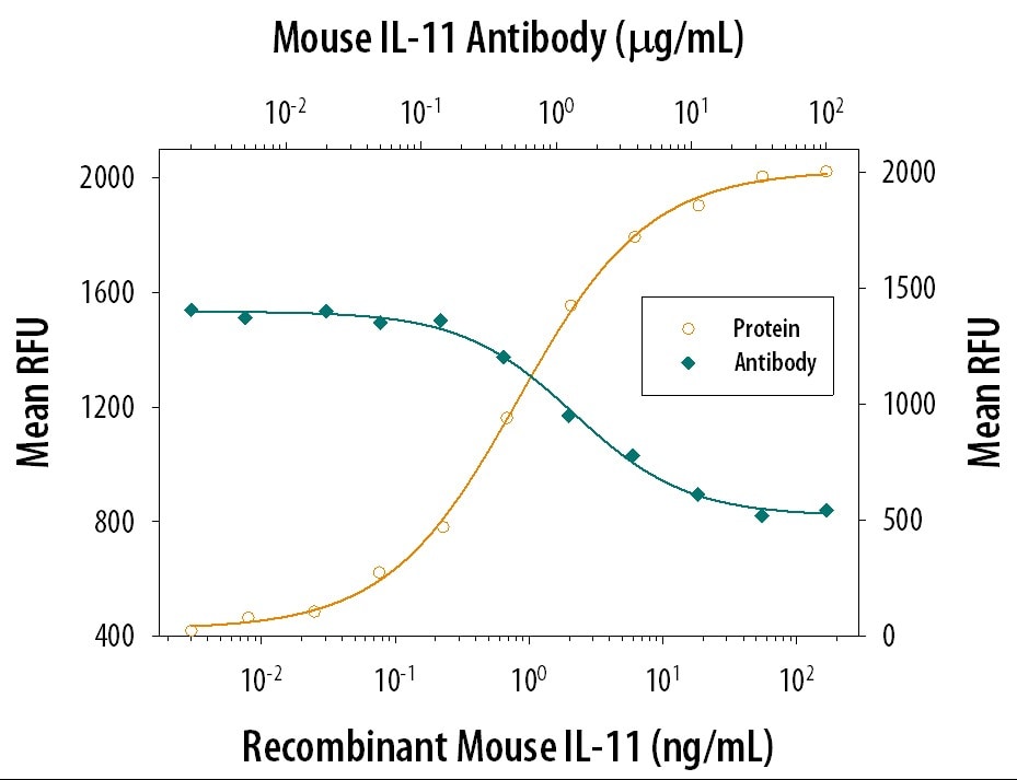 Cell Proliferation Induced by IL‑11 and Neutralization by Mouse IL‑11 Antibody.
