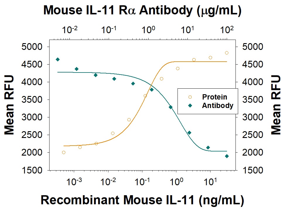 Cell Proliferation Induced by IL‑11 and Neutralization by Mouse IL‑11 R alpha  Antibody.