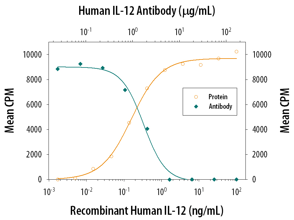 Cell Proliferation Induced by IL‑12 and Neutralization by Human IL‑12 Antibody.