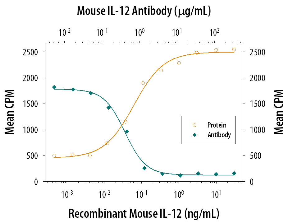 Cell Proliferation Induced by IL‑12 and Neutralization by Mouse IL‑12 Antibody.