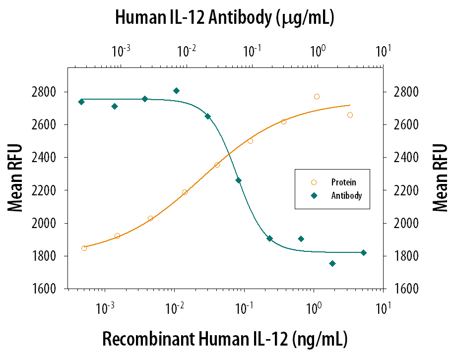 Cell Proliferation Induced by IL‑12 and Neutralization by Human IL‑12 Antibody.