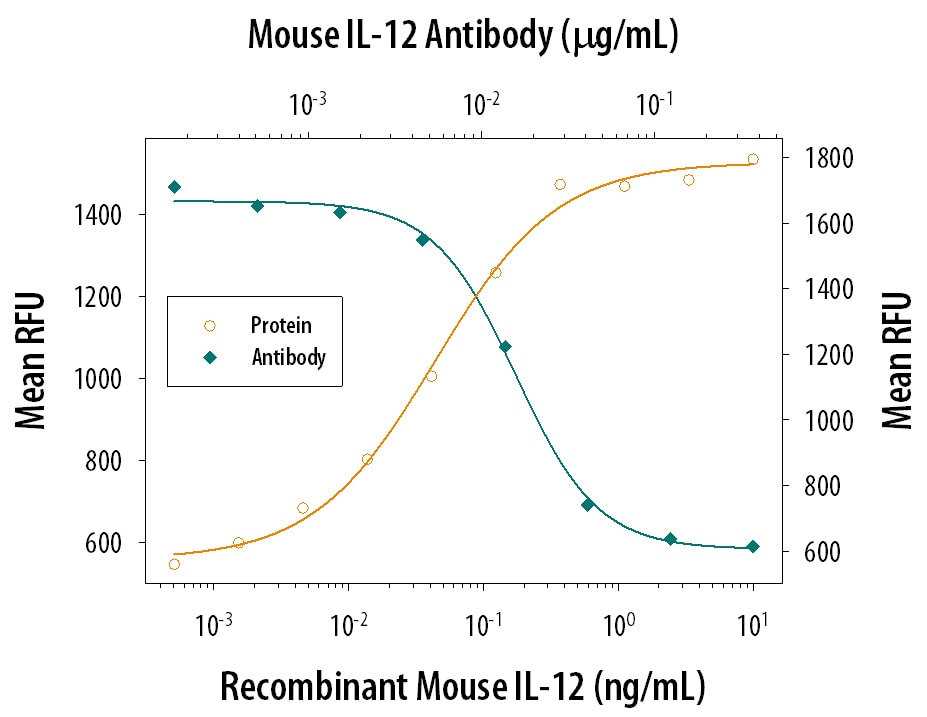 Cell Proliferation Induced by IL‑12 and Neutralization by Mouse IL‑12 Antibody.