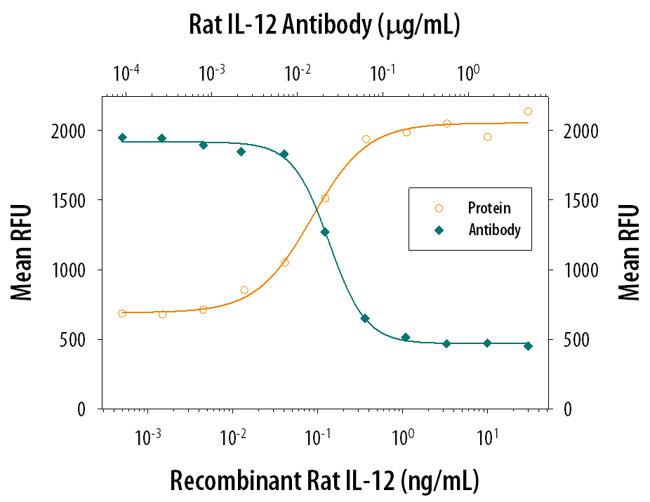 Cell Proliferation Induced by IL‑12 and Neutralization by Rat IL‑12 Antibody.