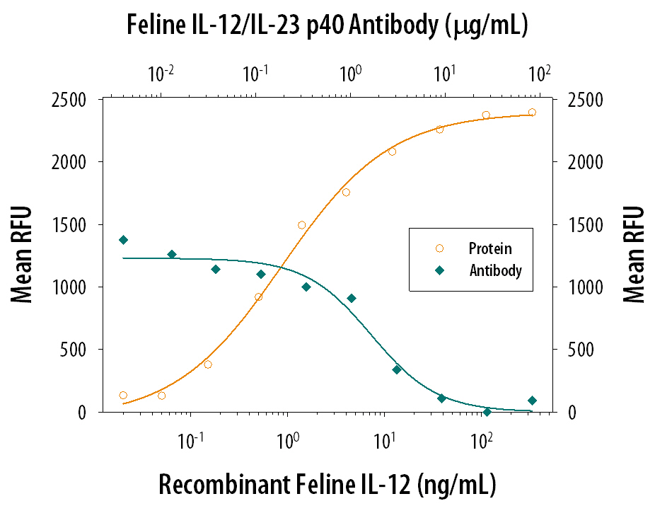 Cell Proliferation Induced by IL‑12 and Neutralization by Feline IL‑12/IL‑23 p40 Antibody.