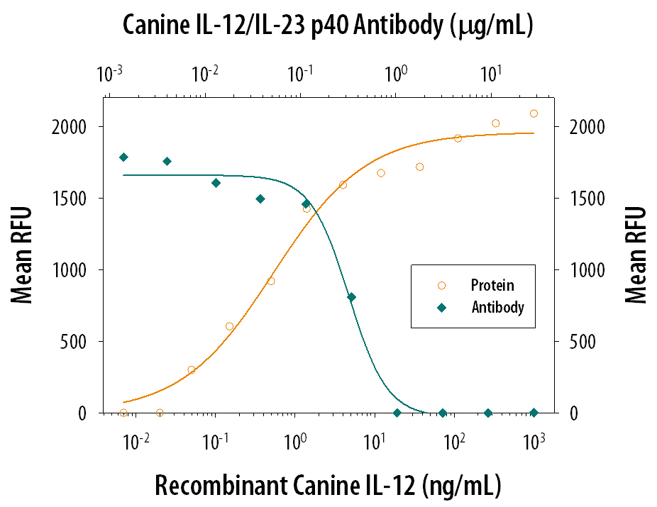 Cell Proliferation Induced by IL‑12 and Neutralization by Canine IL‑12/IL‑23 p40 Antibody.