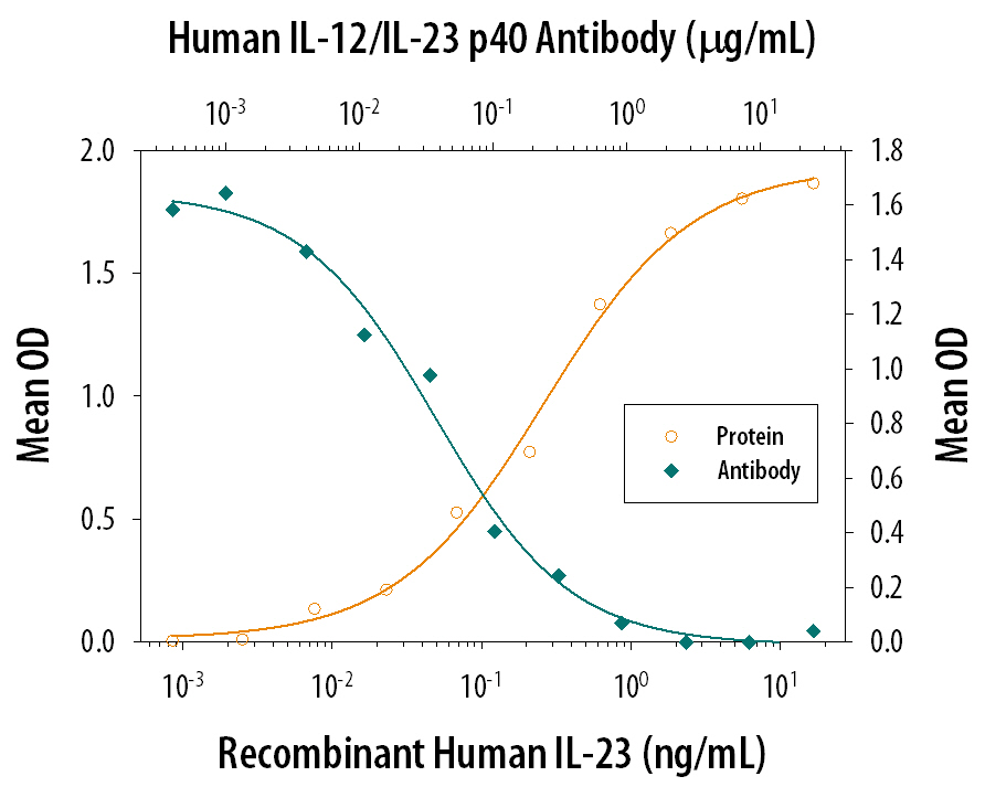 IL‑17 Secretion Induced by IL‑23 and Neutralization by Human IL‑12/IL‑23 p40 Antibody.