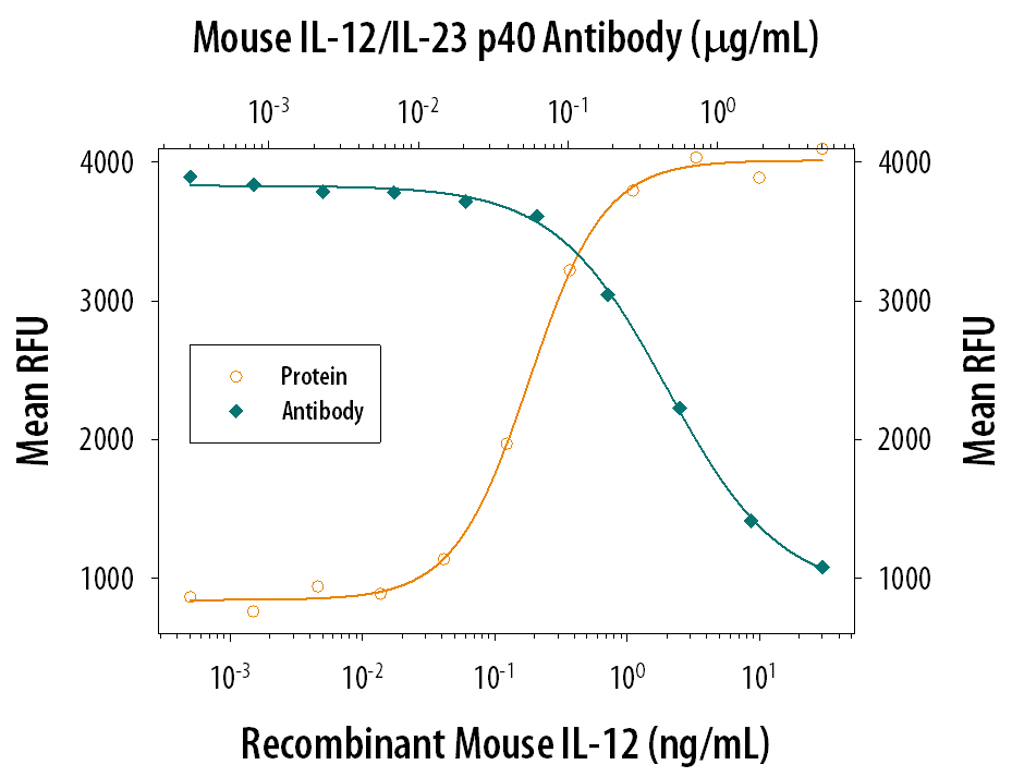 Cell Proliferation Induced by IL‑12 and Neutralization by Mouse IL‑12/IL‑23 p40 Antibody.