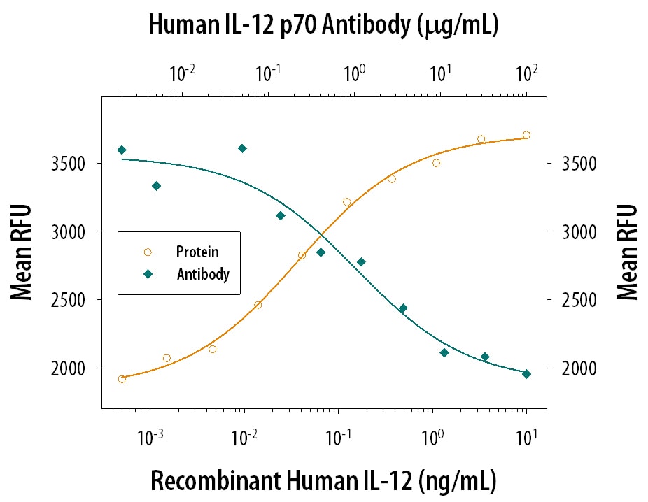Cell Proliferation Induced by IL‑12 and Neutralization by Human IL‑12 p70 Antibody.